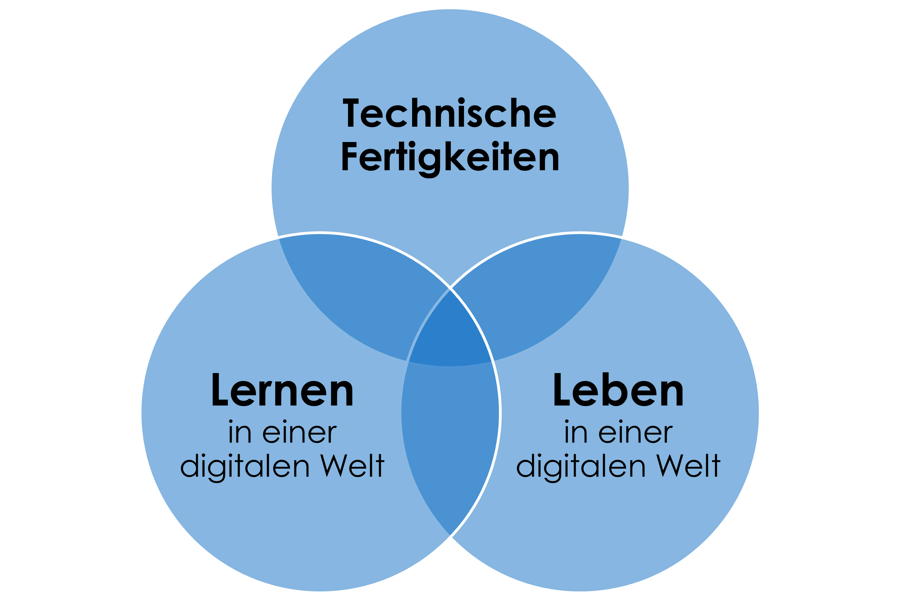 &Uuml;bersicht Bereiche